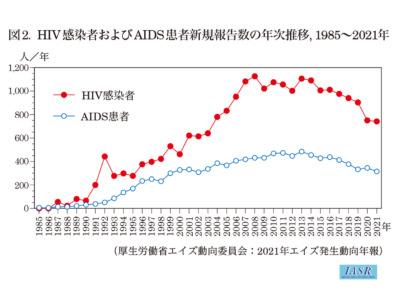 2012-hiv:aids-2021